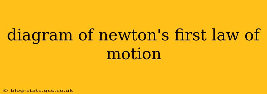 diagram of newton's first law of motion