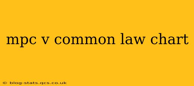 mpc v common law chart
